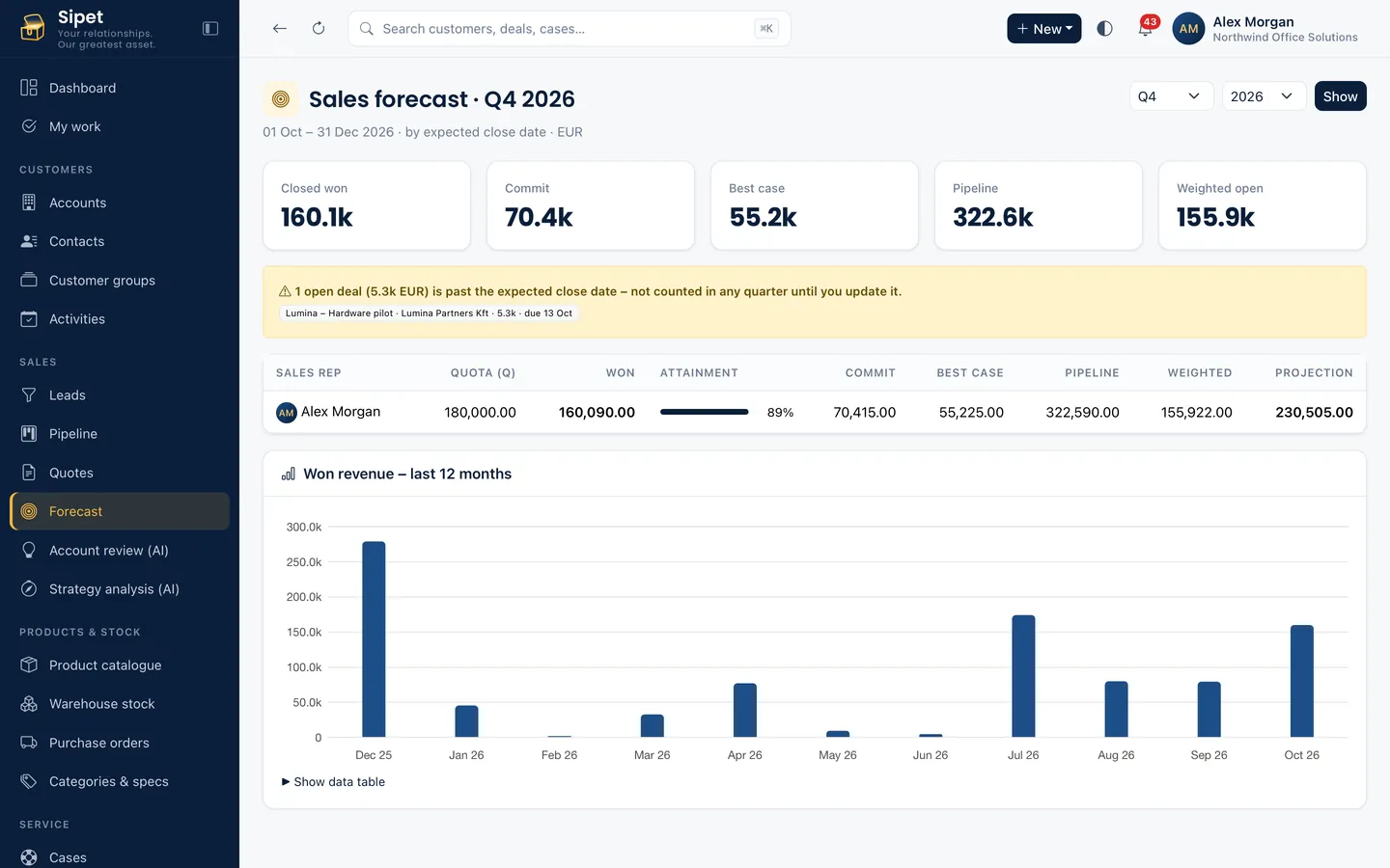 Sipet – Forecast